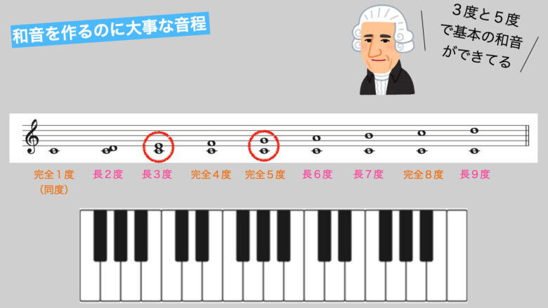 コード 和音 とは 中学生にもわかりやすいコードネームの覚え方３ステップ ムジクラス Musiclass 音楽科教員のための授業ブログ