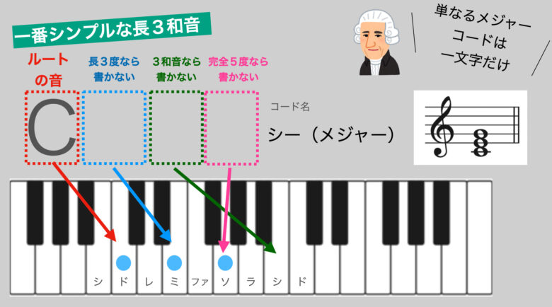 コード 和音 とは 中学生にもわかりやすいコードネームの覚え方３ステップ ムジクラス Musiclass 音楽科教員のための授業ブログ